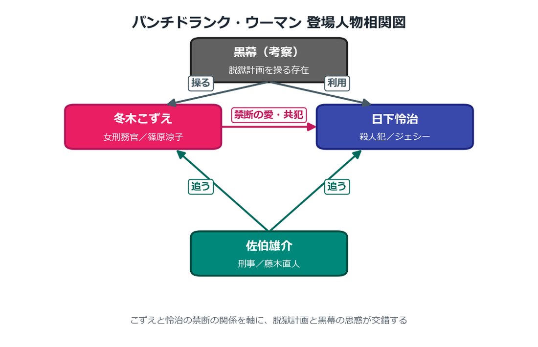 パンチドランク・ウーマン 登場人物相関図
