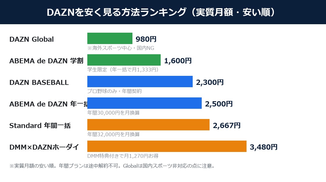 DAZNを安く見る方法ランキング（実質月額の安い順・年間一括や学割も比較）