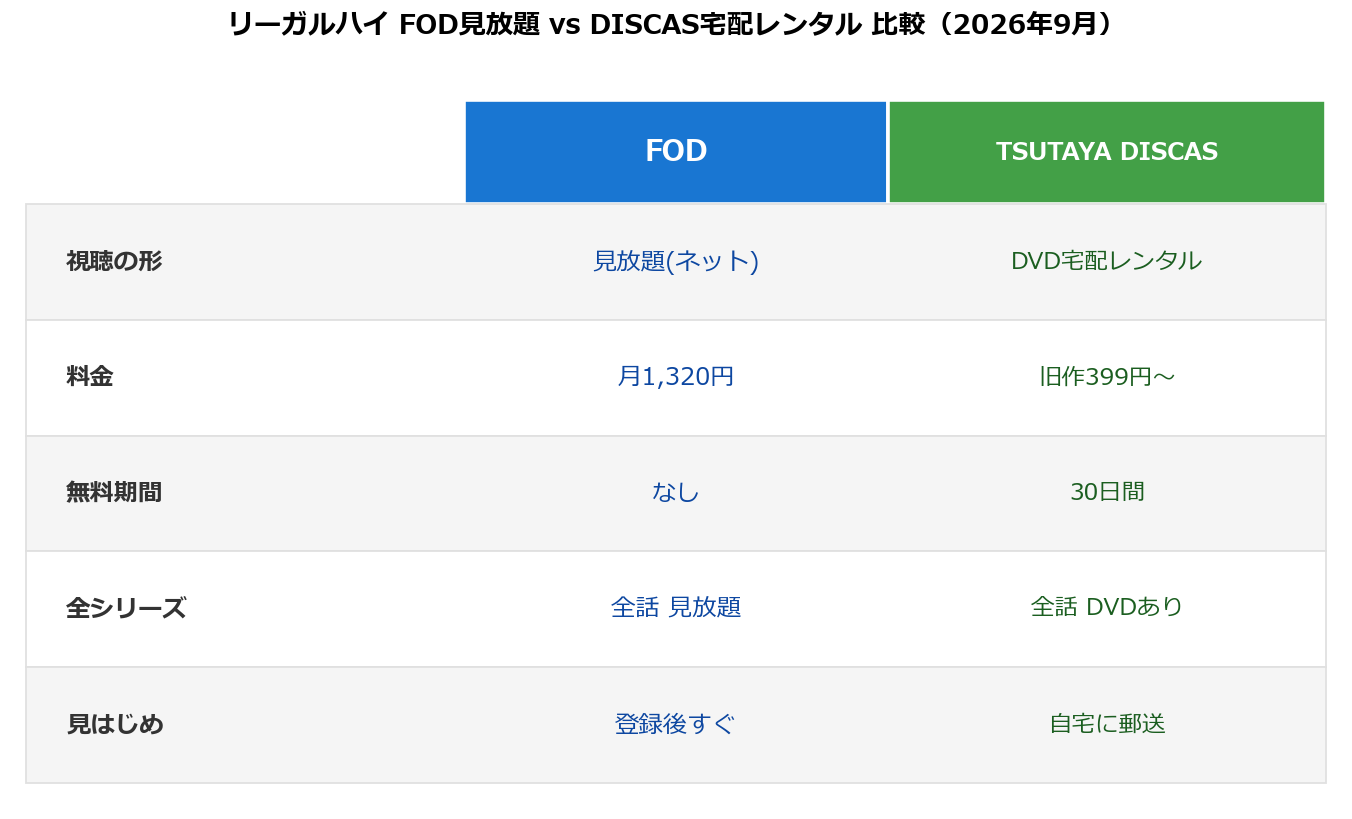 リーガルハイのFOD見放題とTSUTAYA DISCAS宅配レンタルの比較(2026年9月)