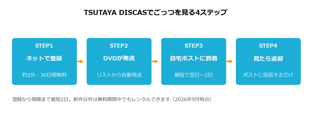 TSUTAYA DISCASでごっつええ感じを見る4ステップのフロー図