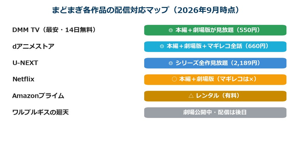 まどまぎ各作品の配信対応マップ