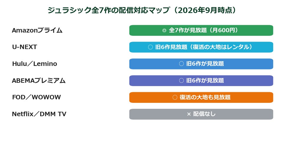 ジュラシック全7作の配信対応マップ