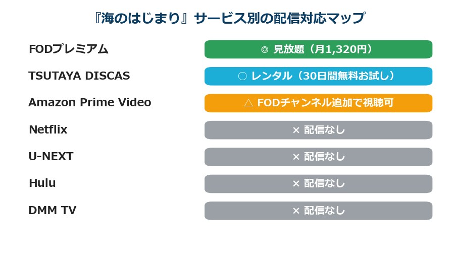 海のはじまりのサービス別配信対応マップ