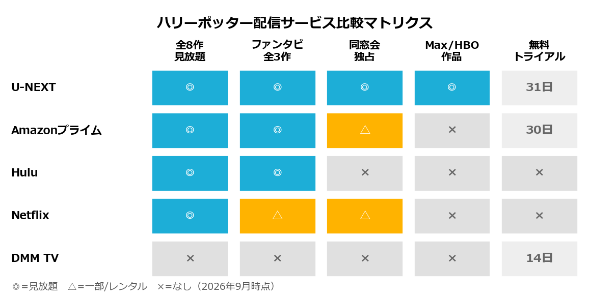 ハリーポッター配信サービスの見放題比較マトリクス