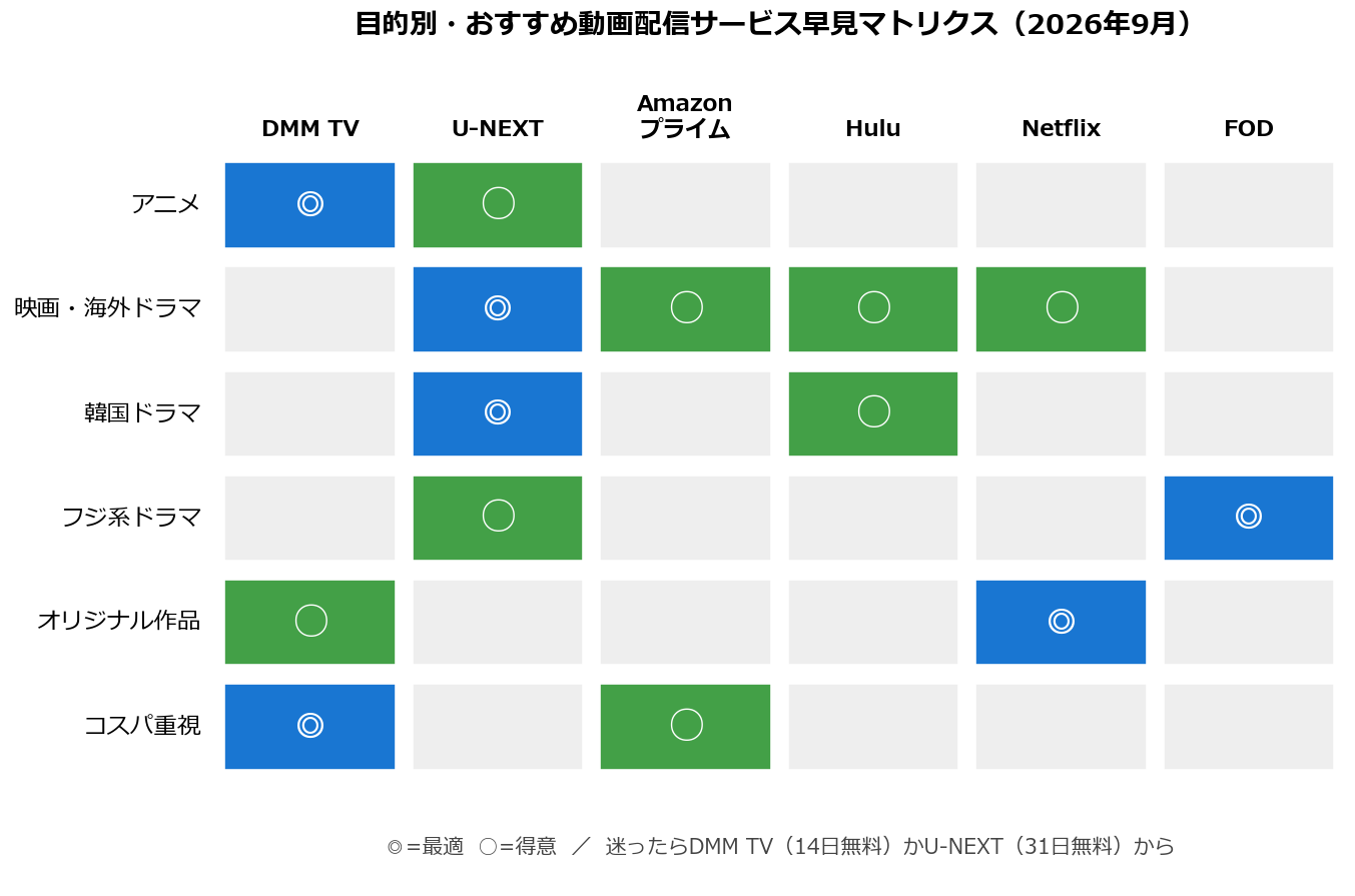 目的別おすすめ動画配信サービス早見マトリクス（アニメ・映画・韓ドラ・オリジナルほか／2026年9月）