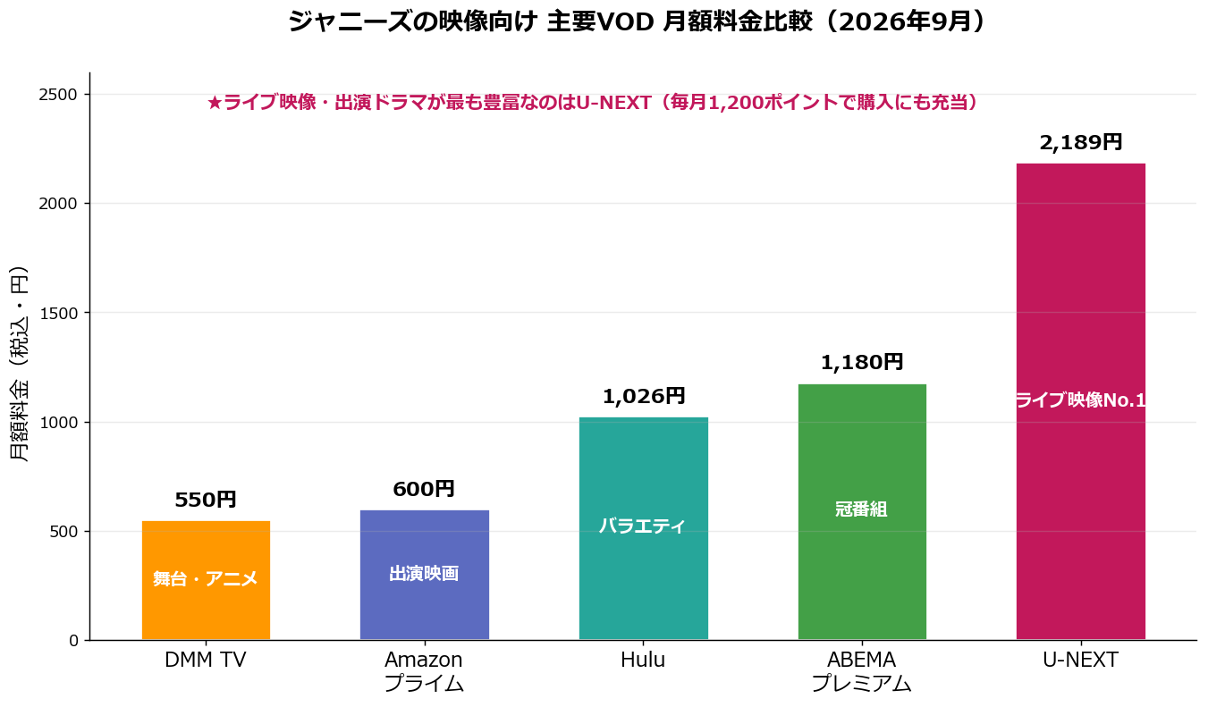 ジャニーズの映像向け主要VODの月額料金比較（U-NEXT・Hulu・ABEMA・Amazonプライム・DMM TV／2026年9月）