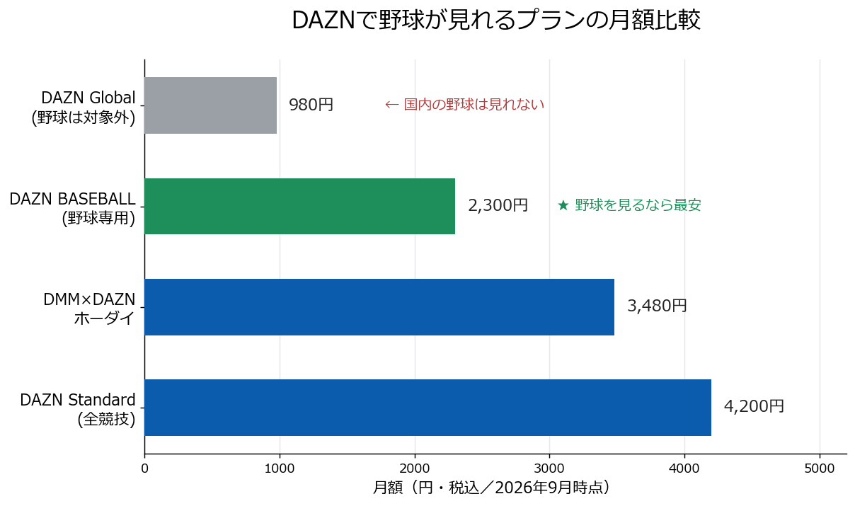 DAZNで野球が見れるプランの月額比較（DAZN BASEBALLが最安）