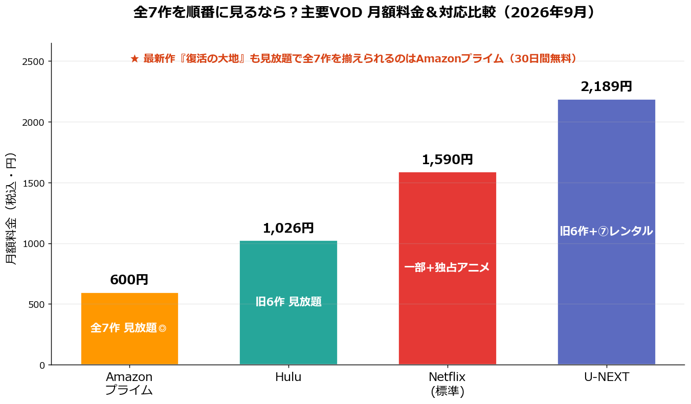 主要VODの月額料金と全7作見放題可否の比較（Amazonプライム・Hulu・Netflix・U-NEXT）
