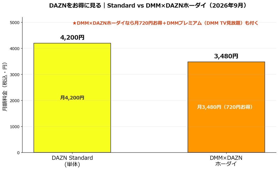 DAZNの料金比較（Standard単体とDMM×DAZNホーダイ／2026年9月）