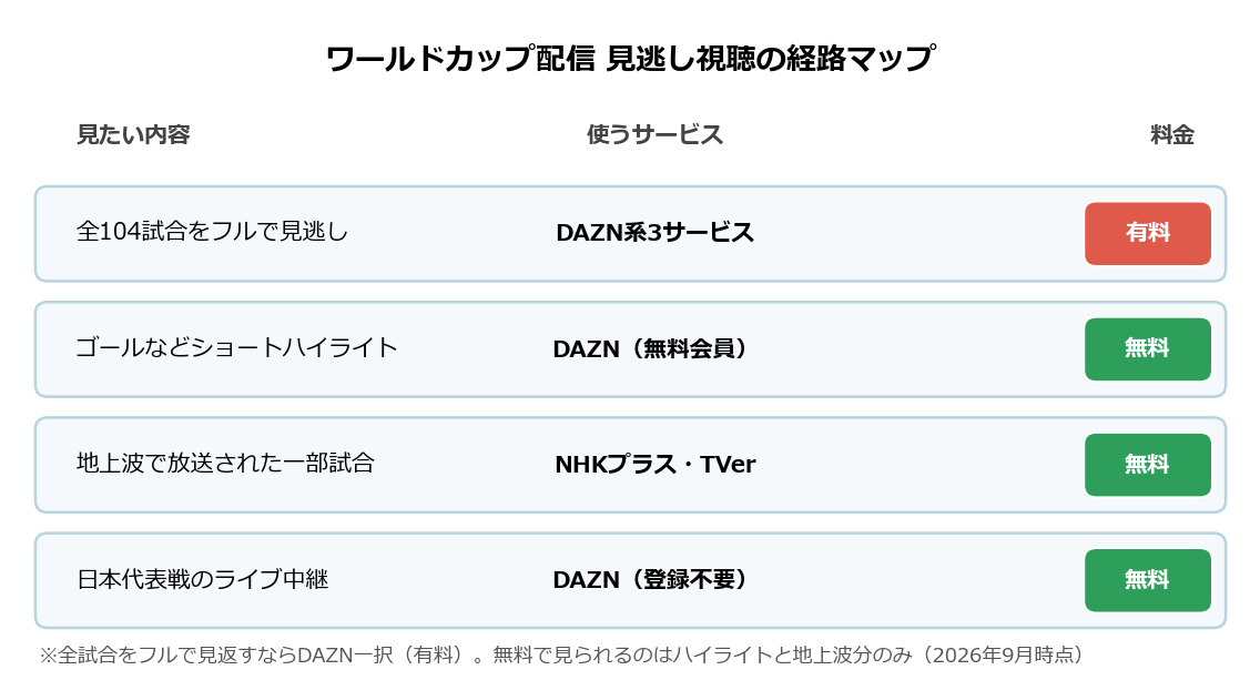 ワールドカップ配信の見逃し視聴経路マップ（有料・無料の切り分け）