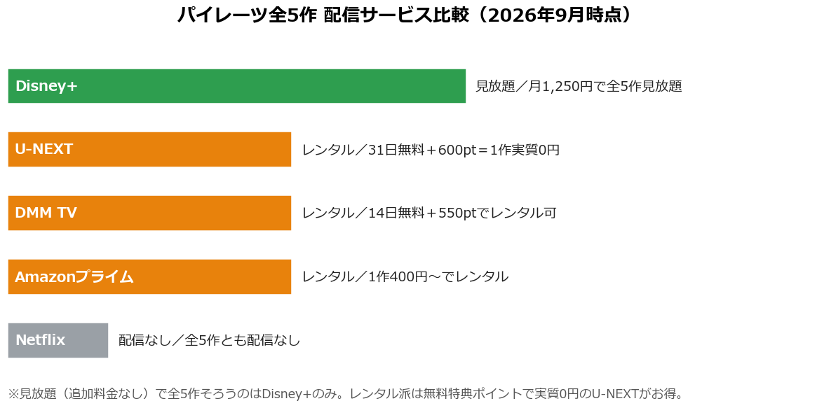 パイレーツ全5作の配信サービス比較（Disney+見放題・U-NEXT/DMMレンタル）