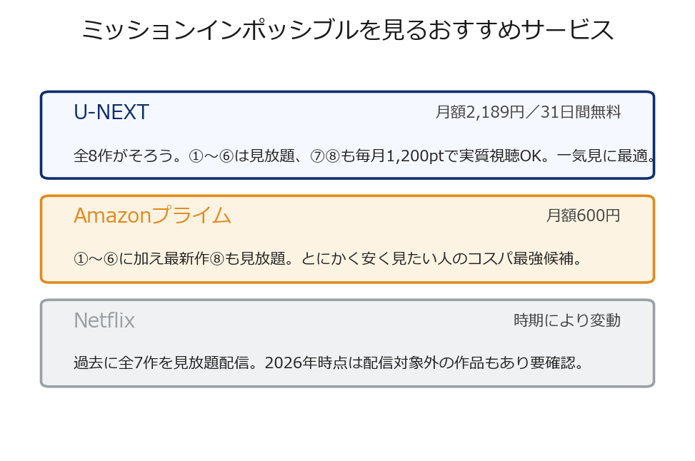 ミッションインポッシブルを見るおすすめサービス比較（U-NEXT・Amazon・Netflix）