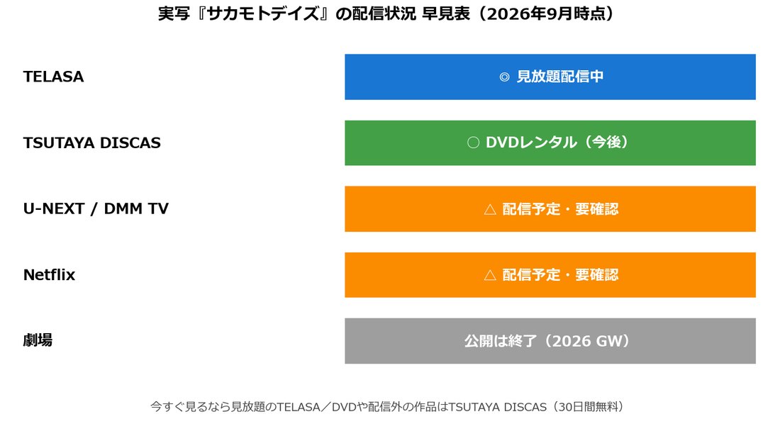 実写『サカモトデイズ』の配信状況早見表（TELASA見放題・TSUTAYA DISCASほか／2026年9月）