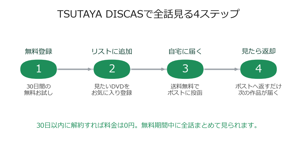 TSUTAYA DISCASでマイボスマイヒーローを全話見る4ステップ