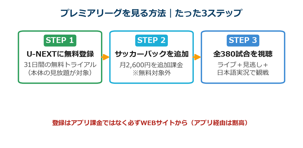 プレミアリーグを見る方法の3ステップ手順
