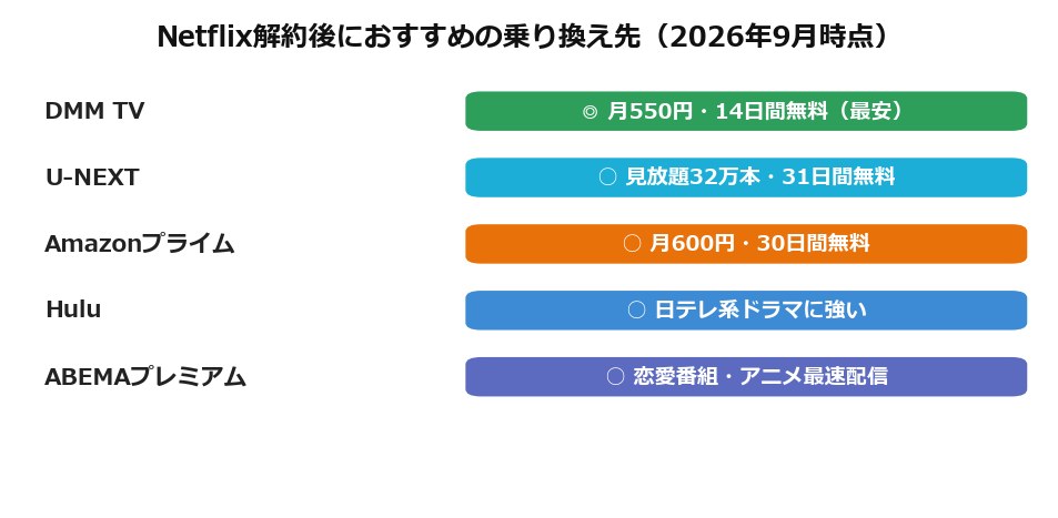 Netflix解約後におすすめの乗り換え先マップ