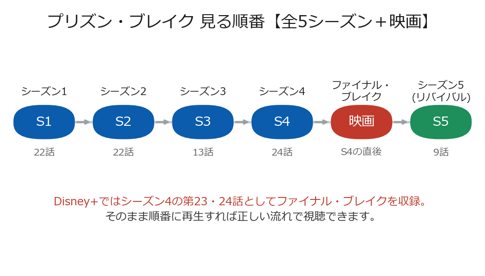プリズンブレイク見る順番タイムライン（全5シーズン＋ファイナル・ブレイク）