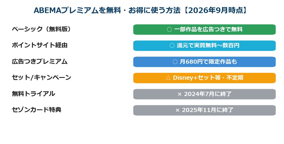 ABEMAプレミアムを無料・お得に使う方法マップ