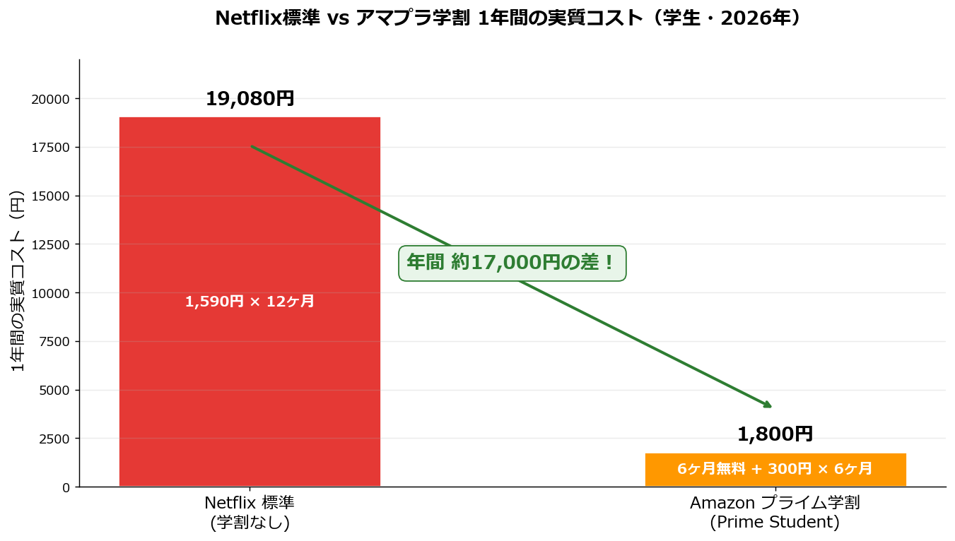 Netflix標準とAmazonプライム学割（Prime Student）の1年間の実質コスト比較
