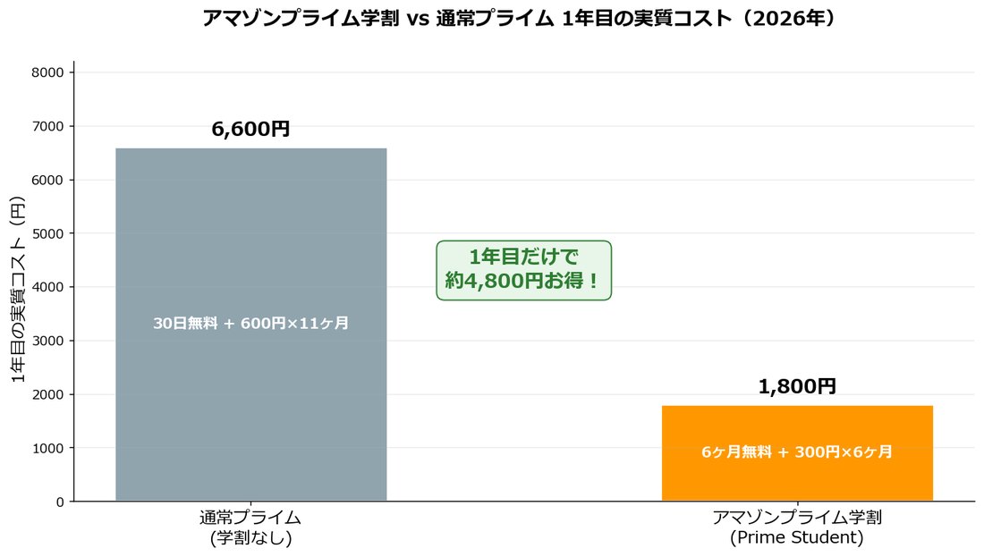 アマゾンプライム学割（Prime Student）と通常プライムの1年目の実質コスト比較
