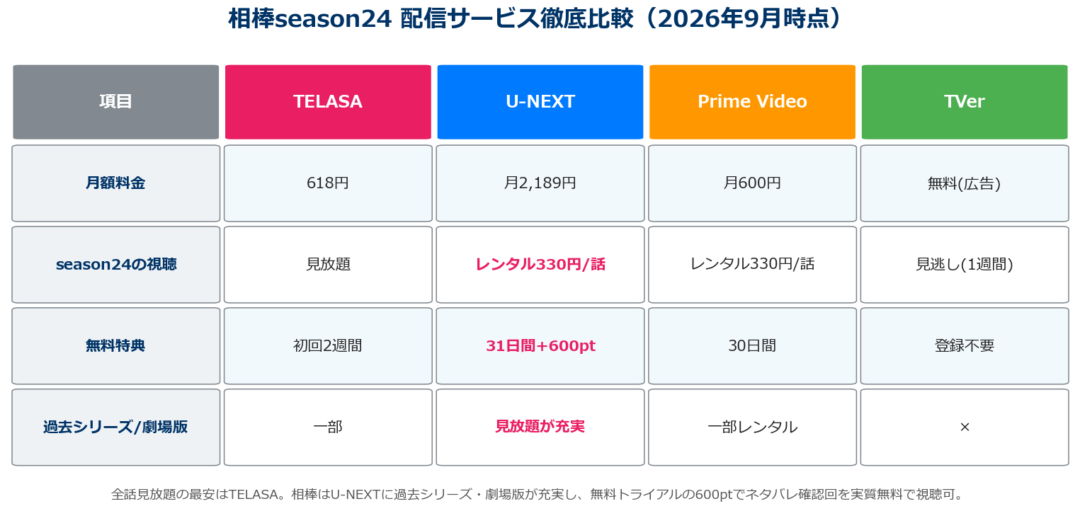 相棒season24の配信サービス比較（TELASA・U-NEXT・Prime Video・TVer）