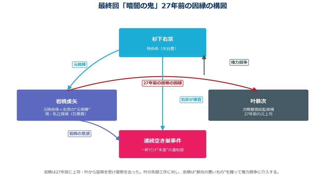 相棒season24最終回「暗闇の鬼」27年前の因縁の相関図