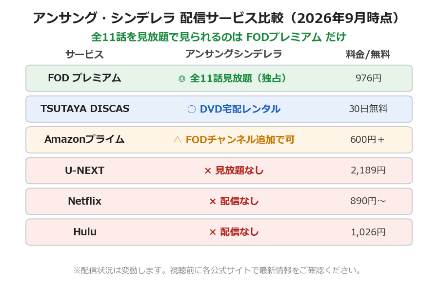 アンサング・シンデレラ 配信サービス比較（FODプレミアム独占見放題）