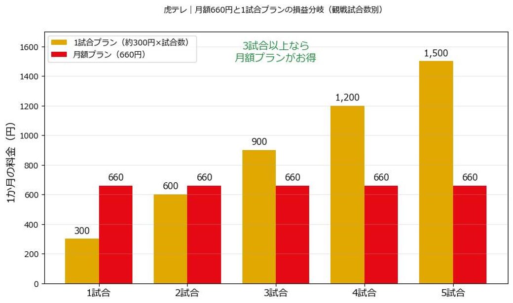 虎テレの月額プランと1試合プランで観戦試合数ごとの料金を比べた棒グラフ