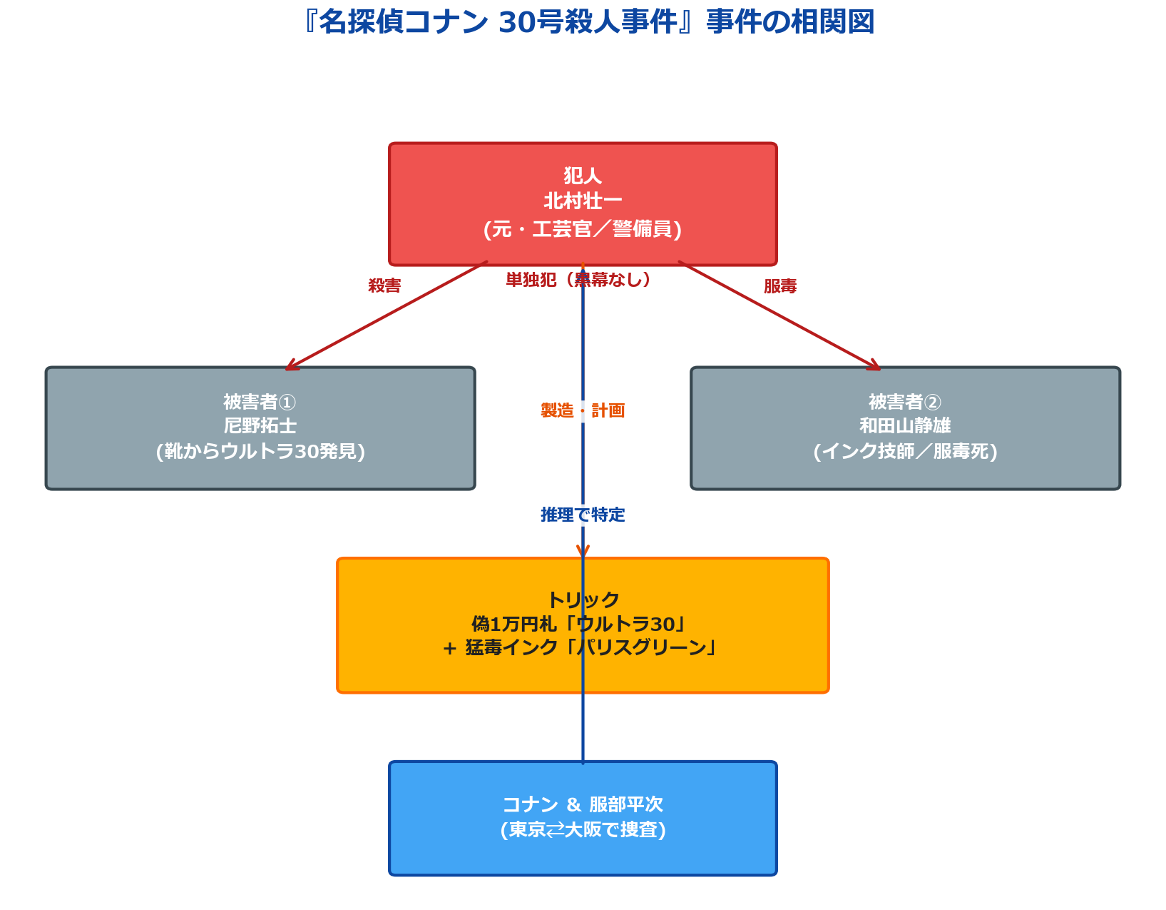 名探偵コナン30号殺人事件 犯人北村壮一と被害者2名・トリックの相関図