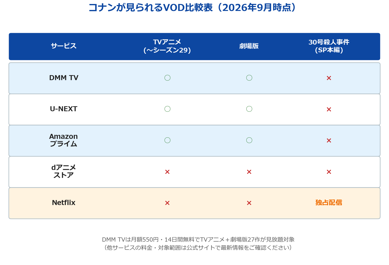 コナンが見られるVOD比較表 DMM TV U-NEXT Amazonプライム dアニメストア Netflix