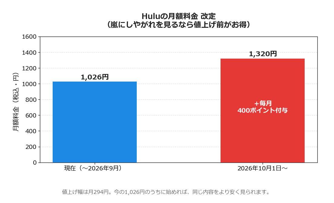 Huluの月額料金改定タイムライン（1,026円→1,320円）