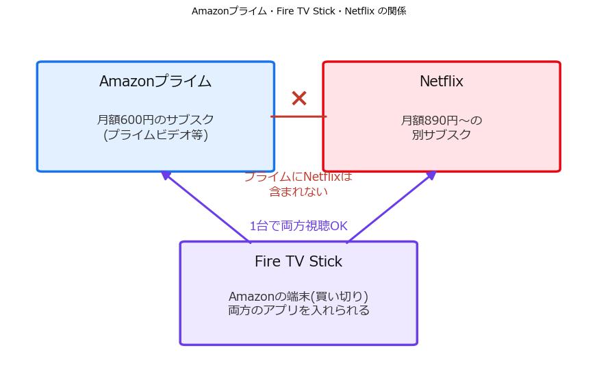 Amazonプライムとファイヤーティービースティックとネットフリックスの関係を示した図