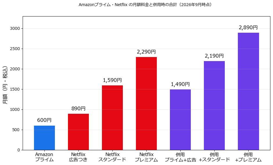 Amazonプライムとネットフリックスの月額料金と併用時の合計を比べた棒グラフ