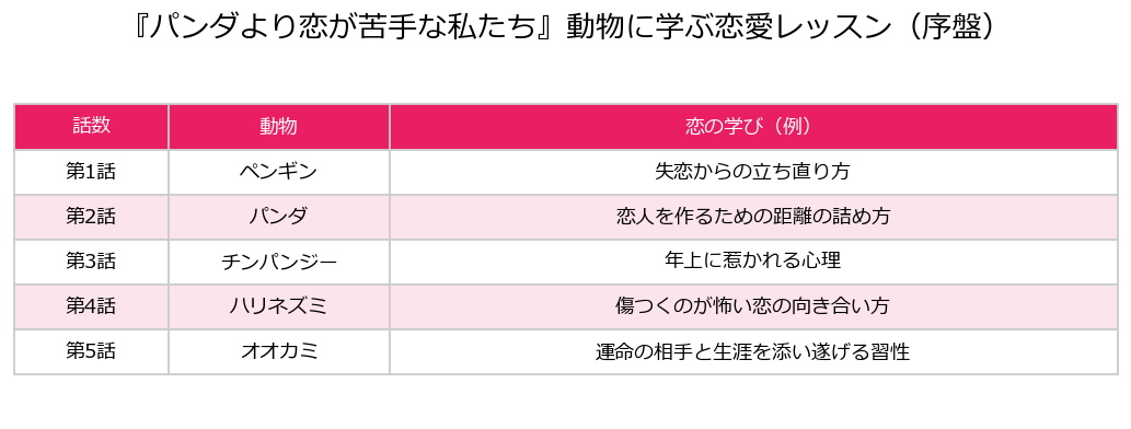 パンダより恋が苦手な私たち 動物に学ぶ恋愛レッスン一覧