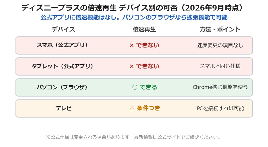 ディズニープラスの倍速再生 デバイス別の可否(スマホ・PC・テレビ)