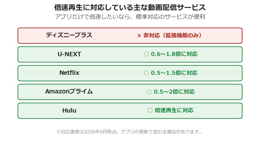 倍速再生に対応している主な動画配信サービス比較