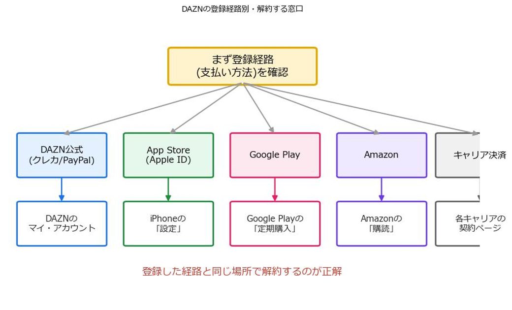 ダゾーンの登録経路別の解約窓口を示したフローチャート