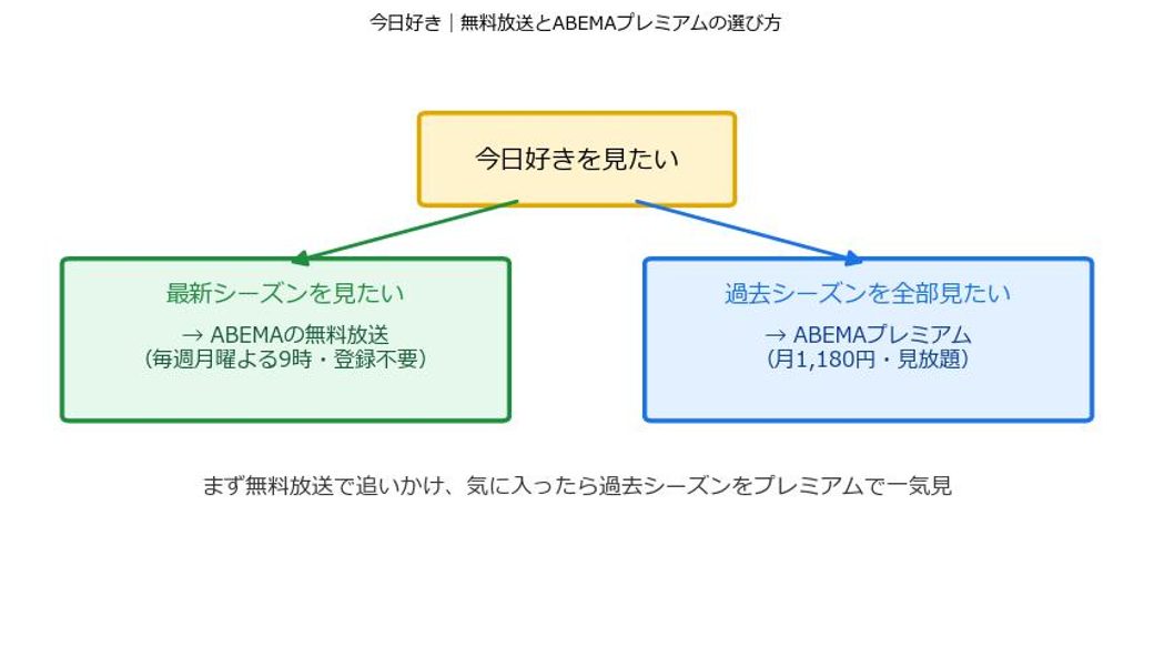 今日好きを無料放送とABEMAプレミアムのどちらで見るかを示した選び方の図