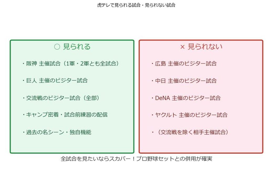 虎テレで見られる試合と見られない試合を色分けした早見図