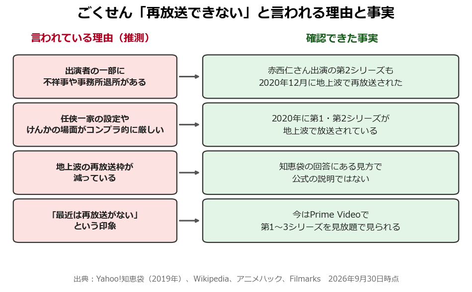 ごくせんが再放送できないと言われる理由と事実を比べた図