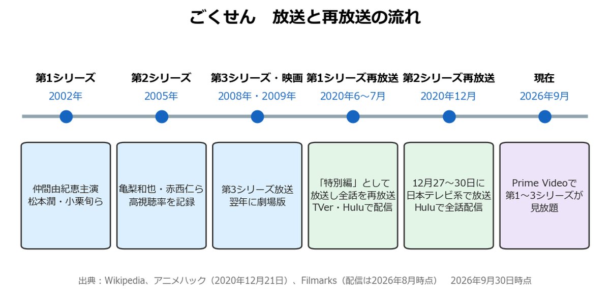 ごくせんの放送と再放送の流れを示した年表