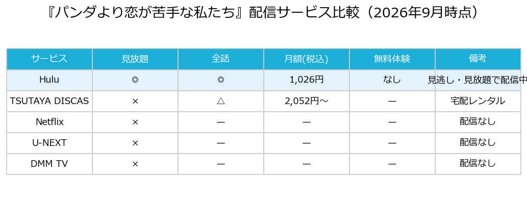 パンダより恋が苦手な私たち 配信サービス比較