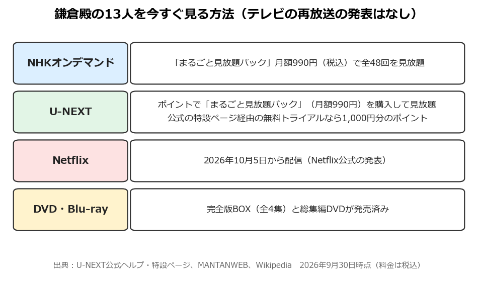 鎌倉殿の13人を今すぐ見る方法をまとめた図