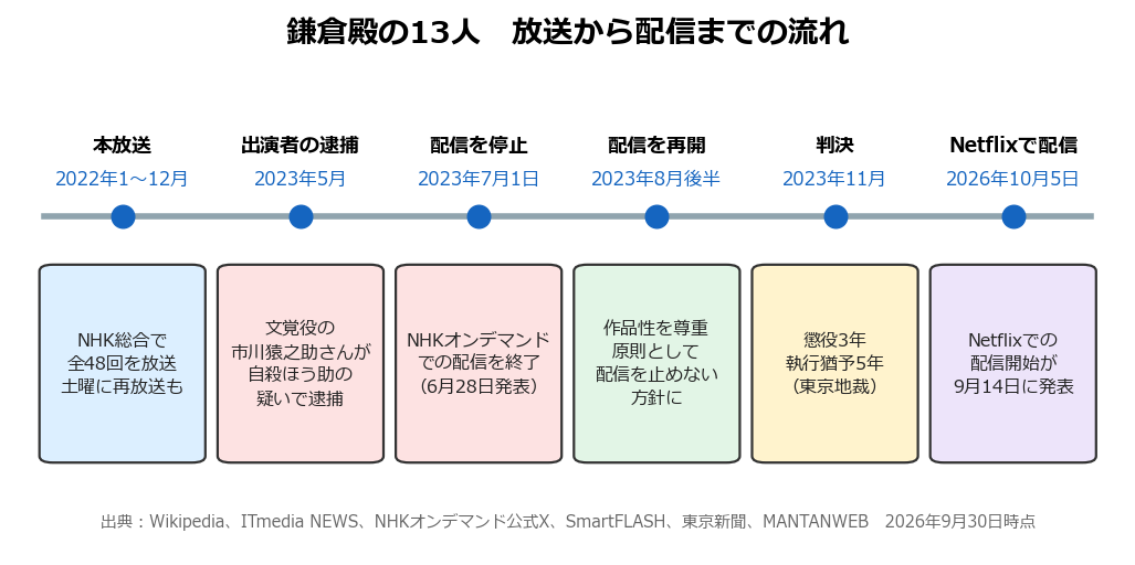 鎌倉殿の13人の放送から配信までの流れを示した年表