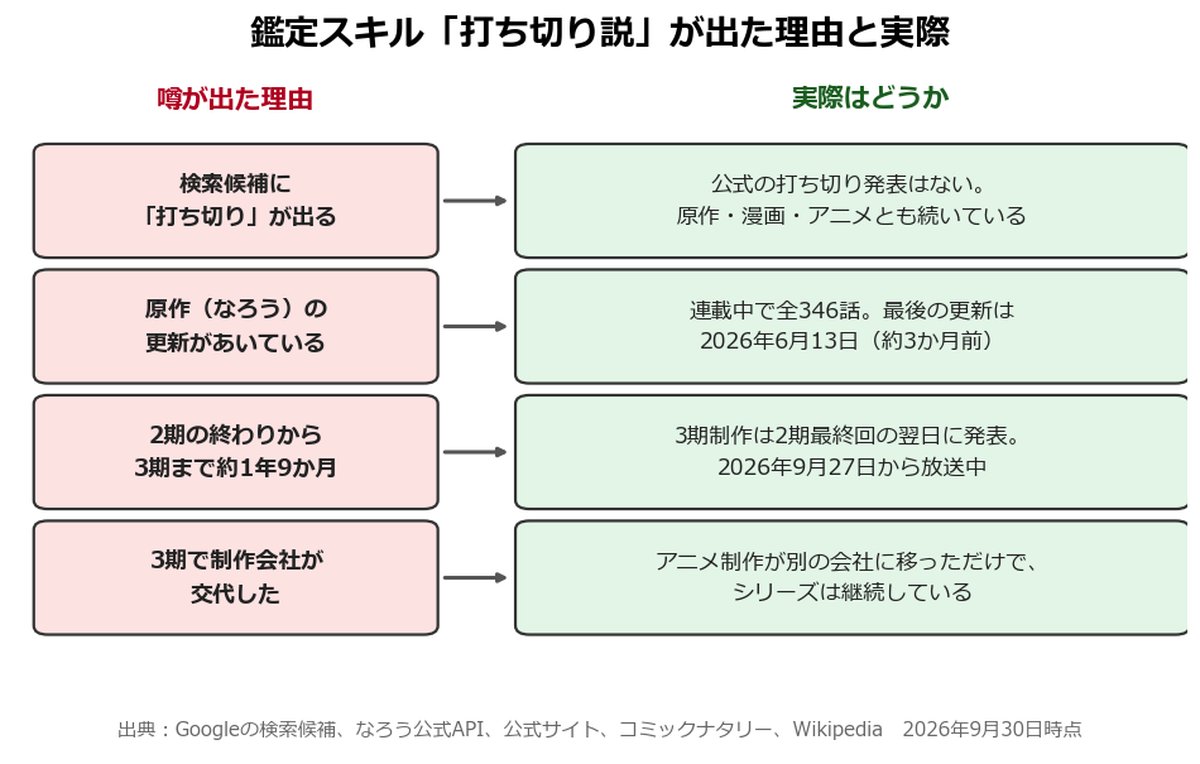 転生貴族、鑑定スキルで成り上がるが打ち切りと言われる理由と実際を比べた図