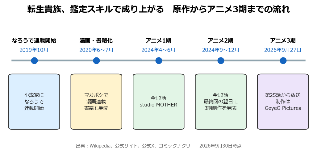 転生貴族、鑑定スキルで成り上がるの原作からアニメ3期までの流れを示した年表