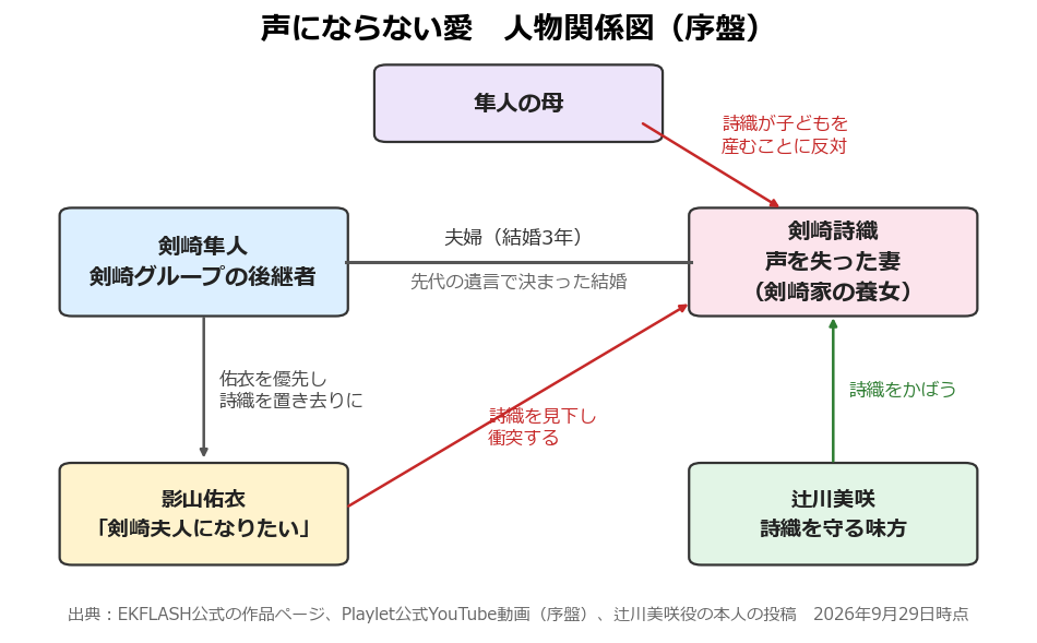 声にならない愛の序盤の人物関係図