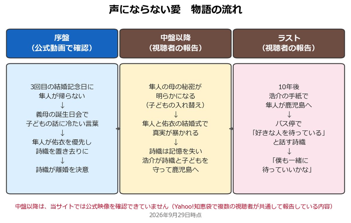声にならない愛の物語の流れを示した図