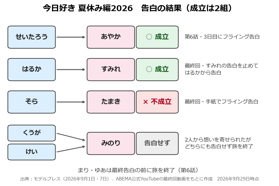 今日好き 夏休み編2026の告白結果を示した図