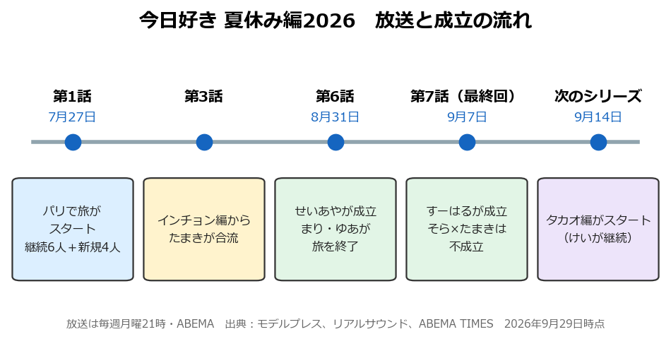 今日好き 夏休み編2026の放送日と成立の流れを示したタイムライン